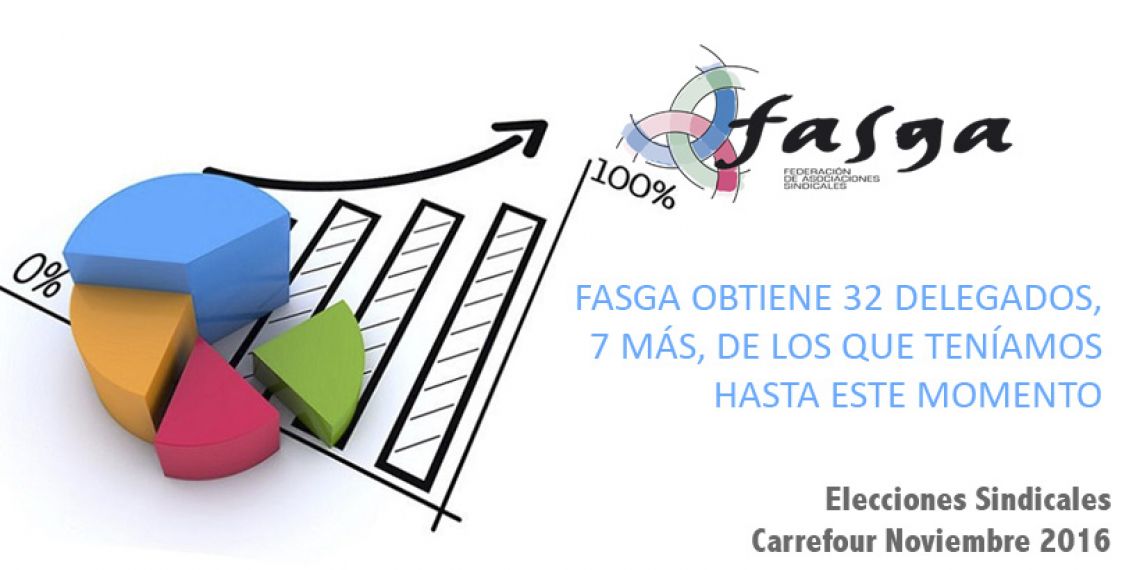 FASGA logra 32 delegados en las Elecciones Sindicales de Carrefour