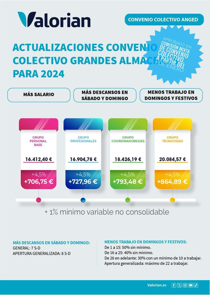 Actualizaciones Convenio Colectivo Grandes Almacenes para 2024