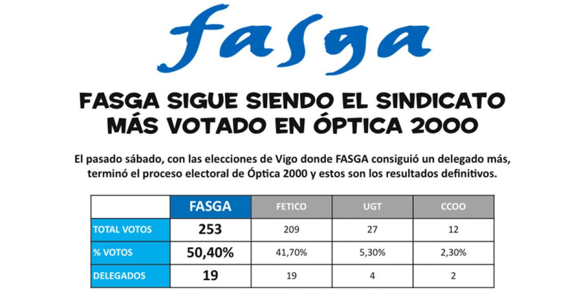 FASGA sigue siendo el sindicato más votado en Óptica 2000