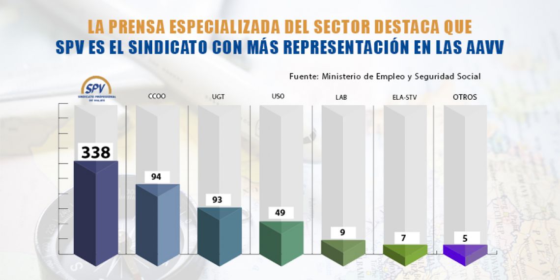 La prensa especializada destaca que SPV es el sindicato con más representación en las AAVV