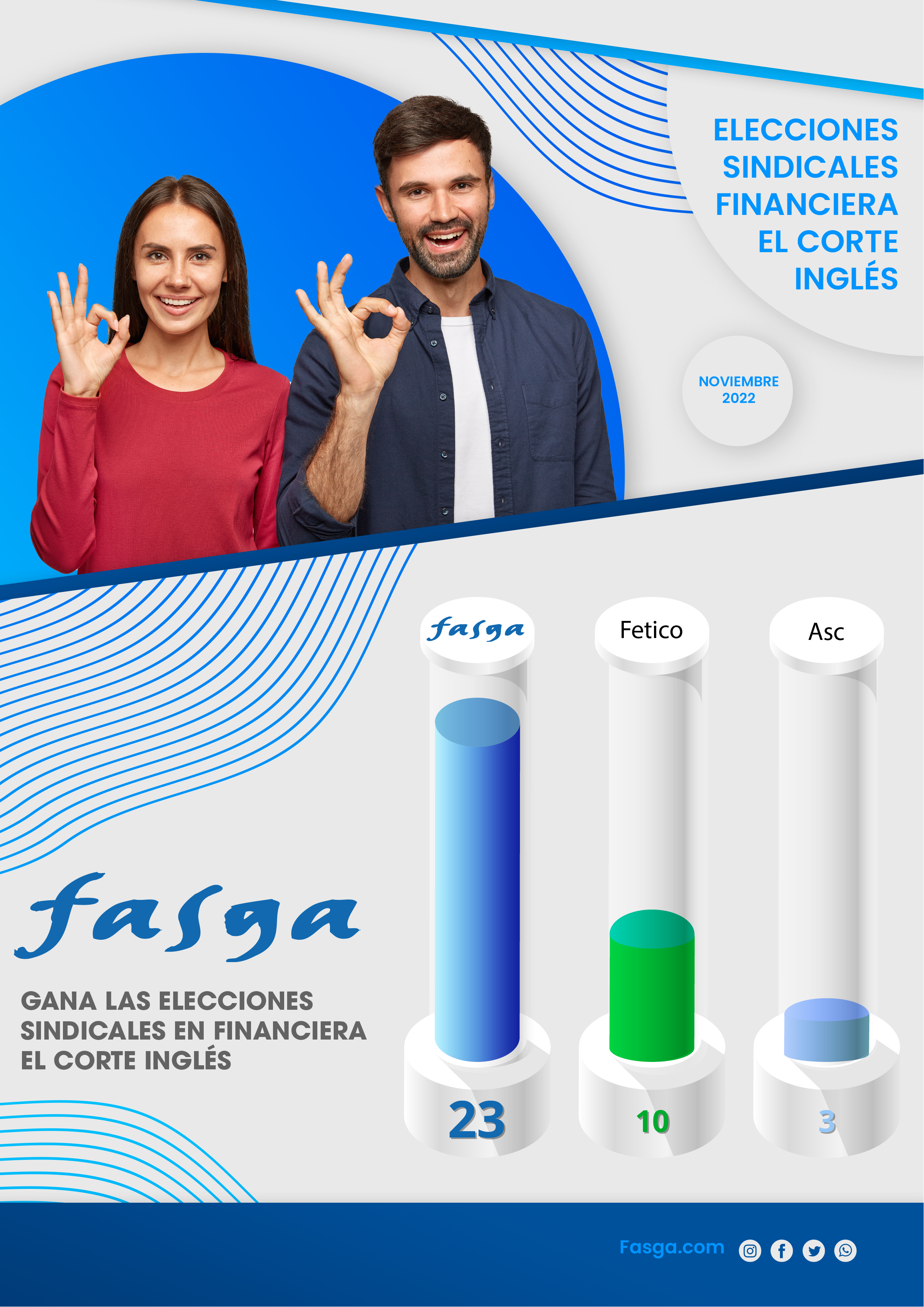 Fasga gana las elecciones sindicales de Financiera El Corte Inglés