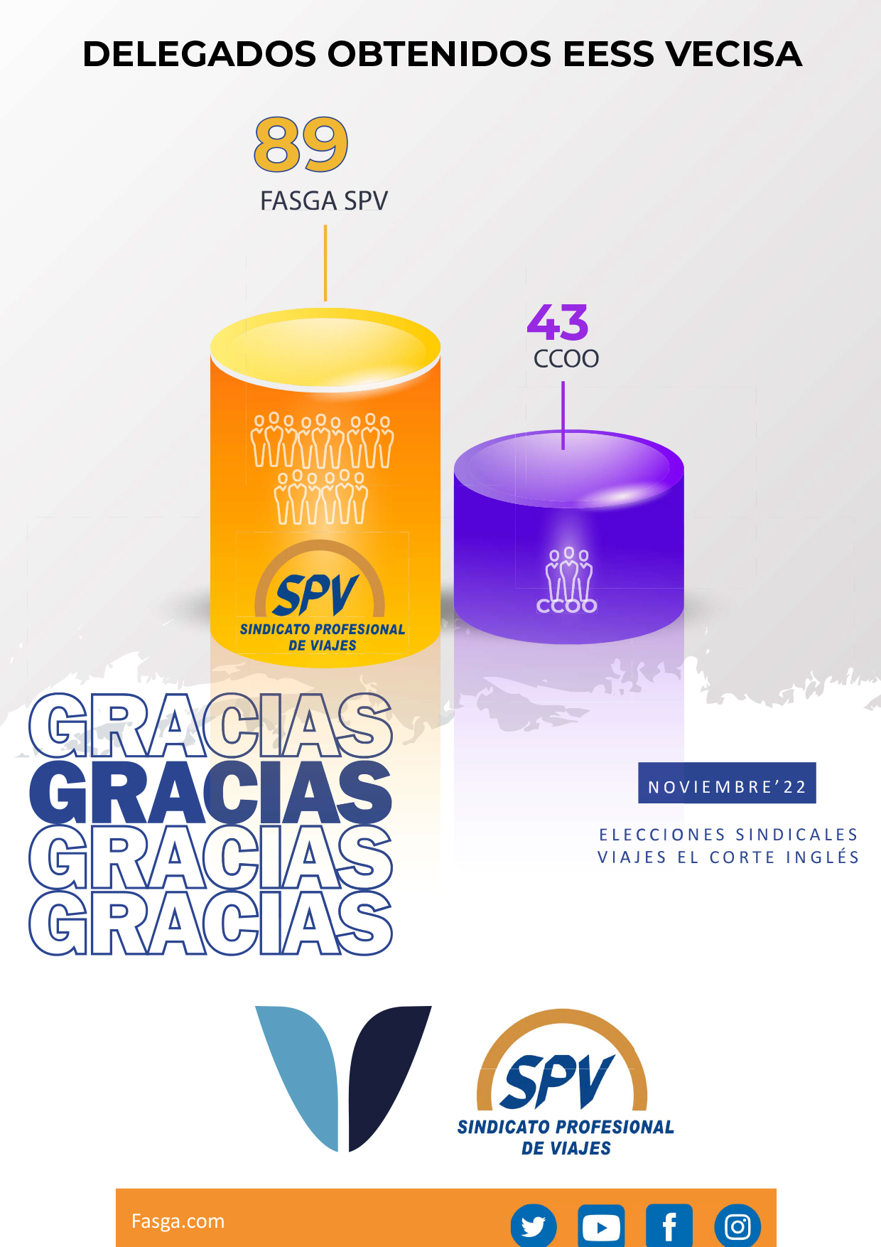 Fasga- SPV gana las EESS de Viajes El Corte Inglés