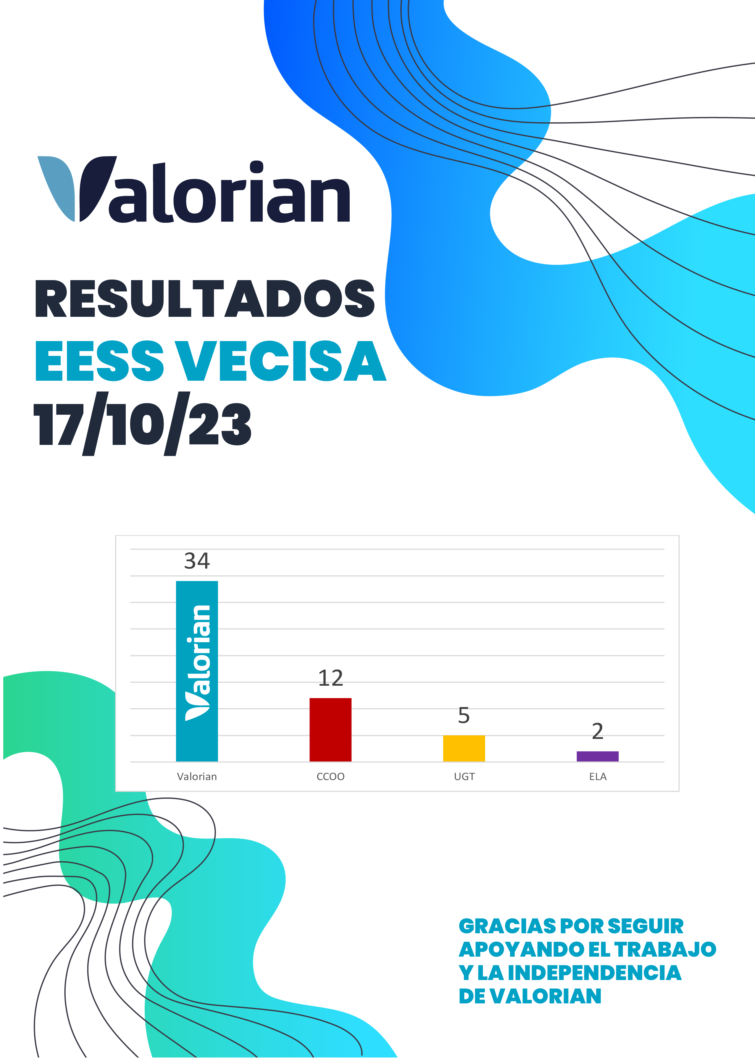 Valorian es el sindicato más votado en las EESS de Vecisa (17/10/2023)