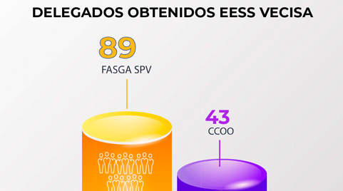 Fasga- SPV gana las EESS de Viajes El Corte Inglés